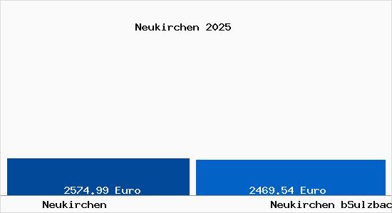 Vergleich Immobilienpreise Neukirchen bSulzbach Rosenberg mit Neukirchen bSulzbach Rosenberg Neukirchen