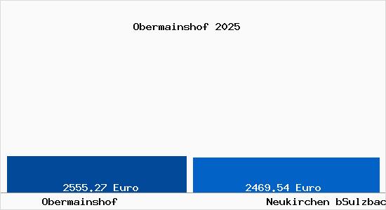 Vergleich Immobilienpreise Neukirchen bSulzbach Rosenberg mit Neukirchen bSulzbach Rosenberg Obermainshof