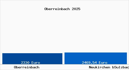 Vergleich Immobilienpreise Neukirchen bSulzbach Rosenberg mit Neukirchen bSulzbach Rosenberg Oberreinbach