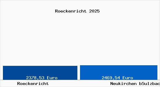 Vergleich Immobilienpreise Neukirchen bSulzbach Rosenberg mit Neukirchen bSulzbach Rosenberg Roeckenricht