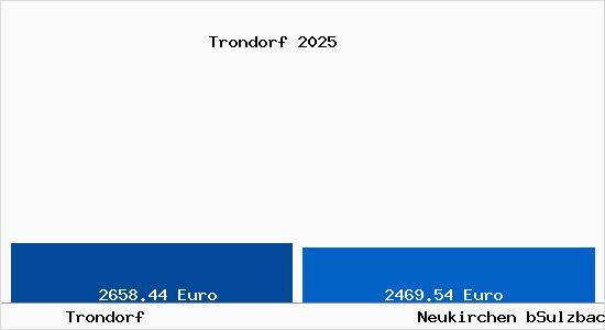 Vergleich Immobilienpreise Neukirchen bSulzbach Rosenberg mit Neukirchen bSulzbach Rosenberg Trondorf