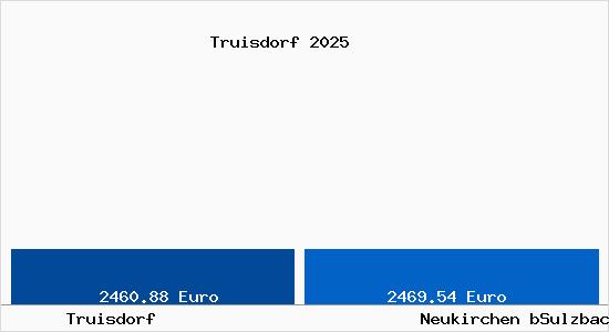 Vergleich Immobilienpreise Neukirchen bSulzbach Rosenberg mit Neukirchen bSulzbach Rosenberg Truisdorf
