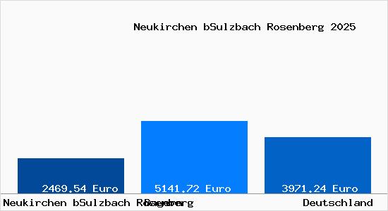 Aktuelle Immobilienpreise in Neukirchen bSulzbach Rosenberg