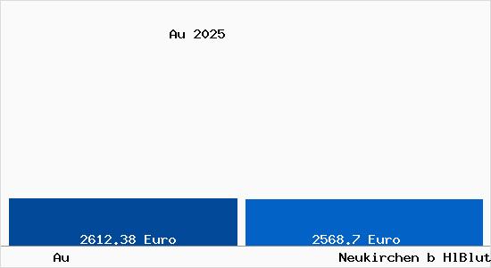 Vergleich Immobilienpreise Neukirchen b HlBlut mit Neukirchen b HlBlut Au