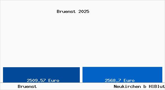 Vergleich Immobilienpreise Neukirchen b HlBlut mit Neukirchen b HlBlut Bruenst