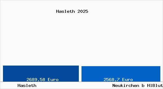 Vergleich Immobilienpreise Neukirchen b HlBlut mit Neukirchen b HlBlut Hasleth
