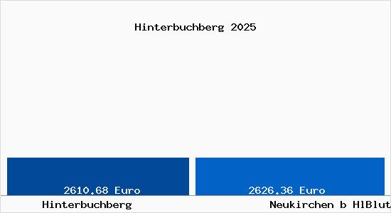 Vergleich Immobilienpreise Neukirchen b HlBlut mit Neukirchen b HlBlut Hinterbuchberg
