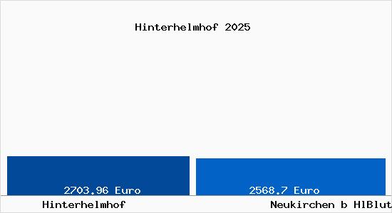 Vergleich Immobilienpreise Neukirchen b HlBlut mit Neukirchen b HlBlut Hinterhelmhof