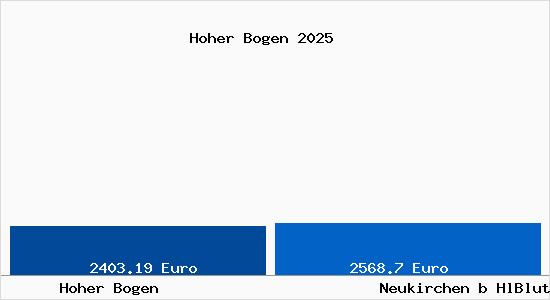 Vergleich Immobilienpreise Neukirchen b HlBlut mit Neukirchen b HlBlut Hoher Bogen