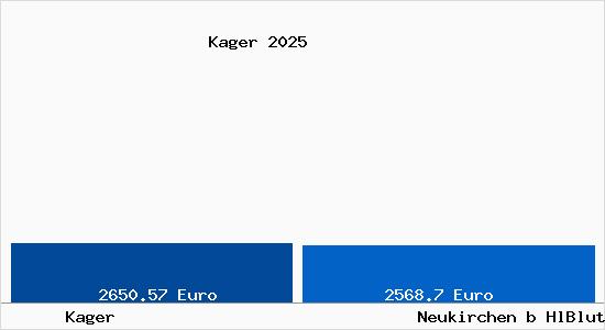 Vergleich Immobilienpreise Neukirchen b HlBlut mit Neukirchen b HlBlut Kager