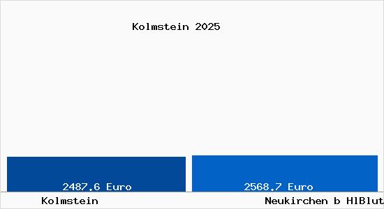 Vergleich Immobilienpreise Neukirchen b HlBlut mit Neukirchen b HlBlut Kolmstein