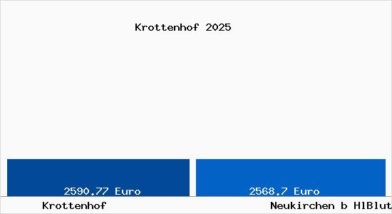Vergleich Immobilienpreise Neukirchen b HlBlut mit Neukirchen b HlBlut Krottenhof