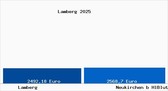 Vergleich Immobilienpreise Neukirchen b HlBlut mit Neukirchen b HlBlut Lamberg