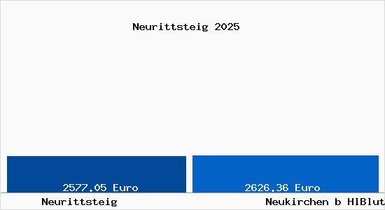 Vergleich Immobilienpreise Neukirchen b HlBlut mit Neukirchen b HlBlut Neurittsteig