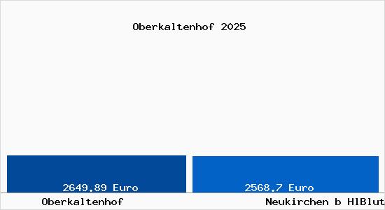 Vergleich Immobilienpreise Neukirchen b HlBlut mit Neukirchen b HlBlut Oberkaltenhof