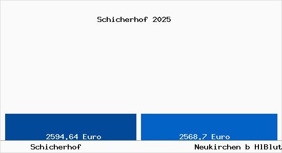 Vergleich Immobilienpreise Neukirchen b HlBlut mit Neukirchen b HlBlut Schicherhof