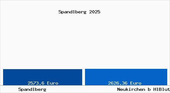 Vergleich Immobilienpreise Neukirchen b HlBlut mit Neukirchen b HlBlut Spandlberg