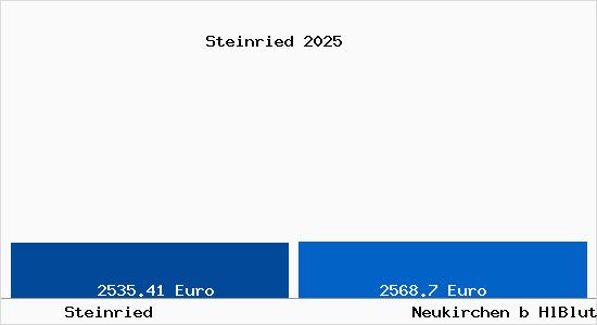 Vergleich Immobilienpreise Neukirchen b HlBlut mit Neukirchen b HlBlut Steinried