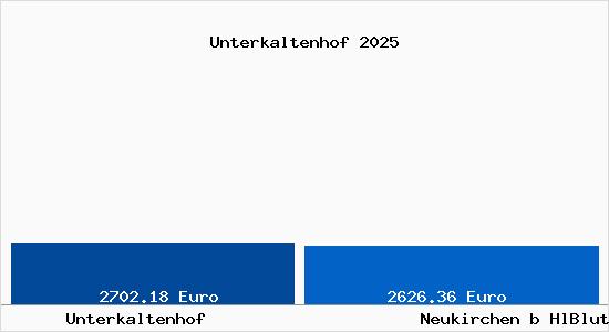 Vergleich Immobilienpreise Neukirchen b HlBlut mit Neukirchen b HlBlut Unterkaltenhof