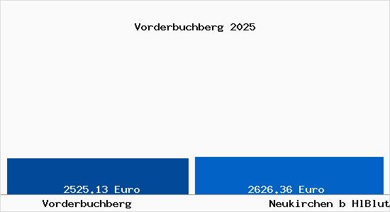 Vergleich Immobilienpreise Neukirchen b HlBlut mit Neukirchen b HlBlut Vorderbuchberg