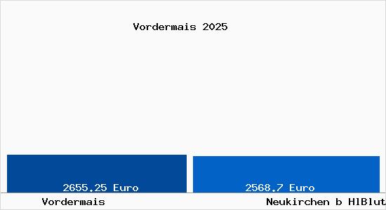 Vergleich Immobilienpreise Neukirchen b HlBlut mit Neukirchen b HlBlut Vordermais