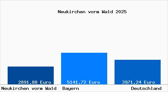 Aktuelle Immobilienpreise in Neukirchen vorm Wald