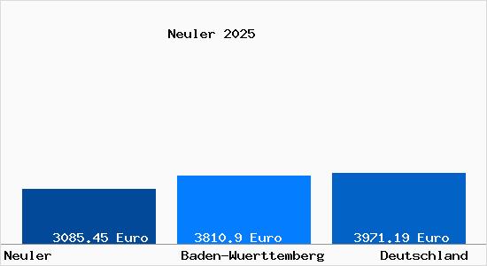 Aktuelle Immobilienpreise in Neuler