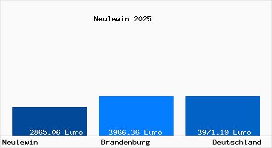 Aktuelle Immobilienpreise in Neulewin
