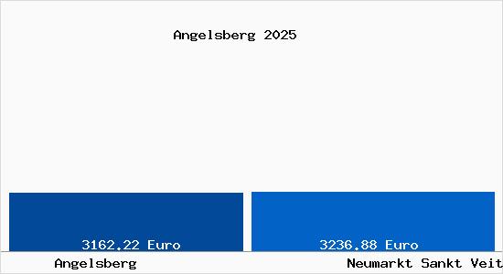 Vergleich Immobilienpreise Neumarkt Sankt Veit mit Neumarkt Sankt Veit Angelsberg