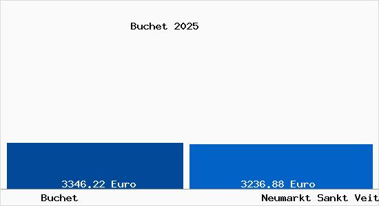 Vergleich Immobilienpreise Neumarkt Sankt Veit mit Neumarkt Sankt Veit Buchet