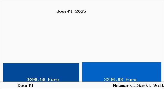 Vergleich Immobilienpreise Neumarkt Sankt Veit mit Neumarkt Sankt Veit Doerfl