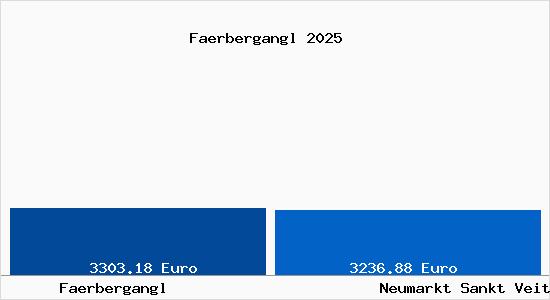 Vergleich Immobilienpreise Neumarkt Sankt Veit mit Neumarkt Sankt Veit Faerbergangl
