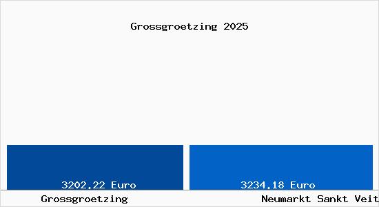 Vergleich Immobilienpreise Neumarkt Sankt Veit mit Neumarkt Sankt Veit Grossgroetzing