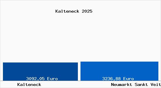 Vergleich Immobilienpreise Neumarkt Sankt Veit mit Neumarkt Sankt Veit Kalteneck