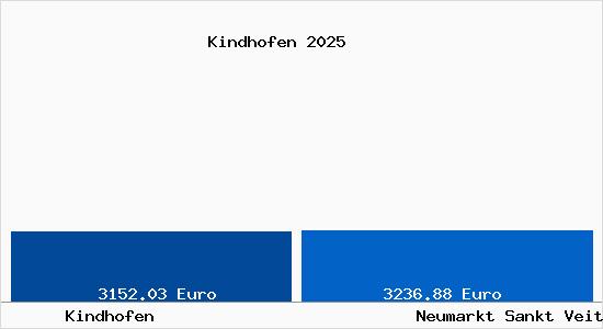 Vergleich Immobilienpreise Neumarkt Sankt Veit mit Neumarkt Sankt Veit Kindhofen