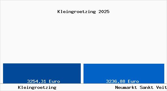 Vergleich Immobilienpreise Neumarkt Sankt Veit mit Neumarkt Sankt Veit Kleingroetzing