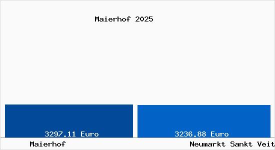 Vergleich Immobilienpreise Neumarkt Sankt Veit mit Neumarkt Sankt Veit Maierhof