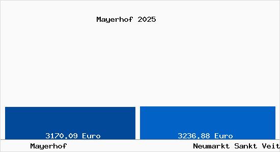 Vergleich Immobilienpreise Neumarkt Sankt Veit mit Neumarkt Sankt Veit Mayerhof