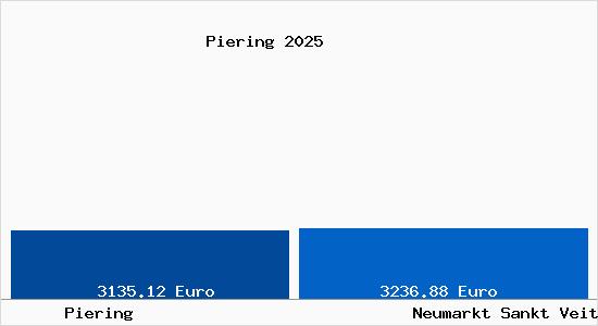 Vergleich Immobilienpreise Neumarkt Sankt Veit mit Neumarkt Sankt Veit Piering