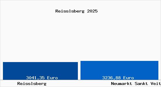 Vergleich Immobilienpreise Neumarkt Sankt Veit mit Neumarkt Sankt Veit Reisslsberg