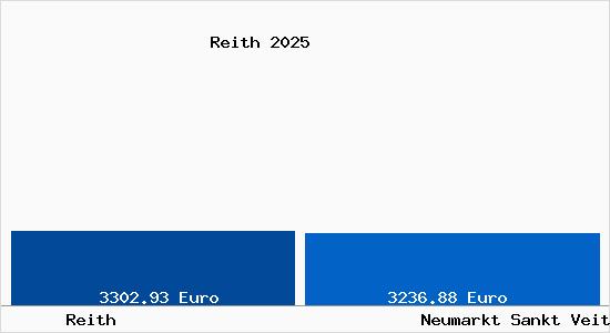 Vergleich Immobilienpreise Neumarkt Sankt Veit mit Neumarkt Sankt Veit Reith