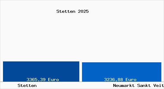 Vergleich Immobilienpreise Neumarkt Sankt Veit mit Neumarkt Sankt Veit Stetten