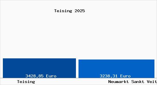 Vergleich Immobilienpreise Neumarkt Sankt Veit mit Neumarkt Sankt Veit Teising