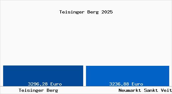 Vergleich Immobilienpreise Neumarkt Sankt Veit mit Neumarkt Sankt Veit Teisinger Berg