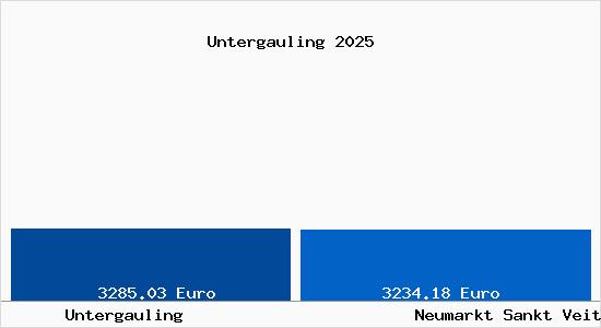 Vergleich Immobilienpreise Neumarkt Sankt Veit mit Neumarkt Sankt Veit Untergauling
