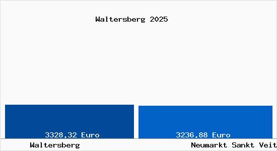 Vergleich Immobilienpreise Neumarkt Sankt Veit mit Neumarkt Sankt Veit Waltersberg