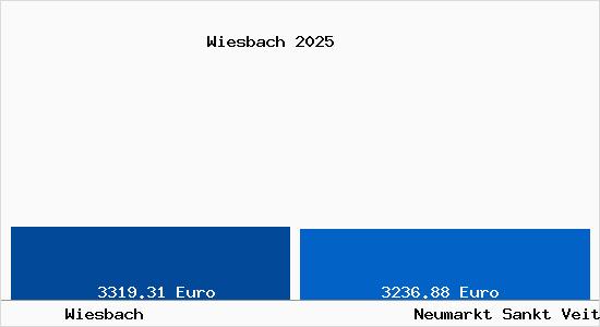 Vergleich Immobilienpreise Neumarkt Sankt Veit mit Neumarkt Sankt Veit Wiesbach