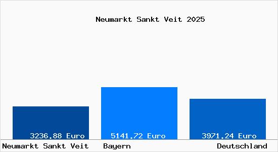 Aktuelle Immobilienpreise in Neumarkt Sankt Veit
