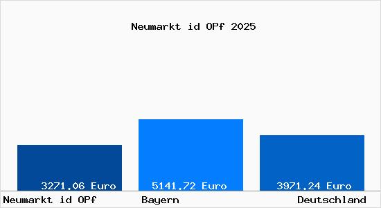 Aktuelle Immobilienpreise in Neumarkt id OPf