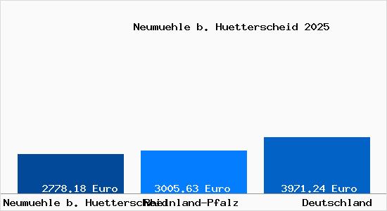 Aktuelle Immobilienpreise in Neumuehle b. Huetterscheid